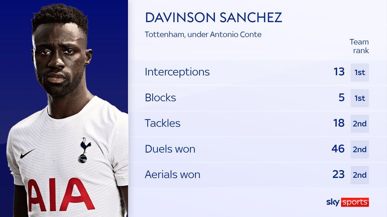 Davinson Sanchez stats 22nd Jan 2022