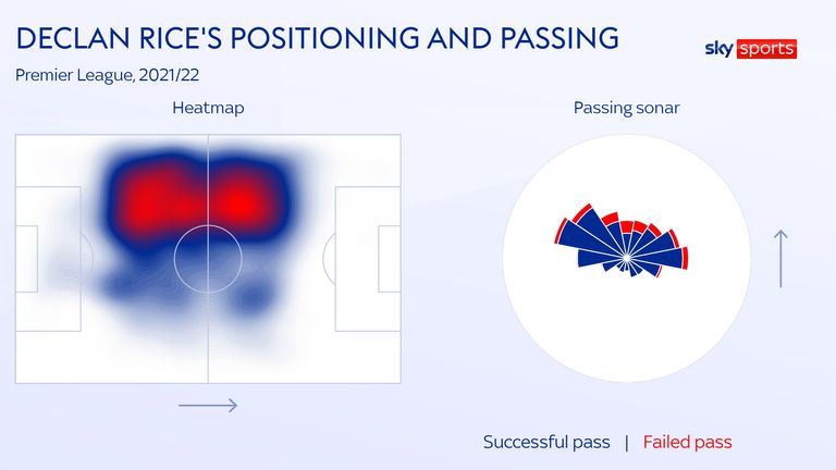 Declan Rice's heatmap and passing sonar for West Ham in the 2021/22 Premier League season
