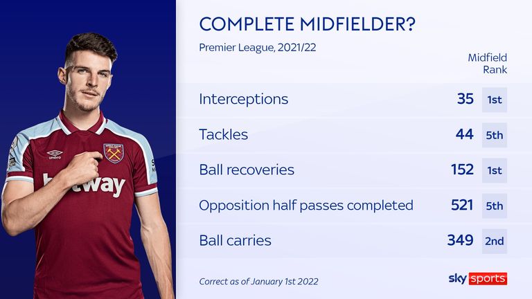 Declan Rice&#39;s stats for West Ham in the 2021/22 Premier League season