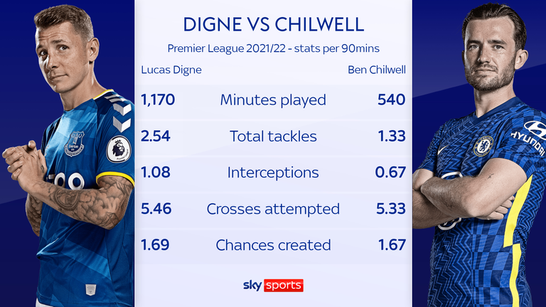 Ben Chilwell has scored three Premier League goals this season but in general play Lucas Digne edges him in these stats per 90 minutes. 