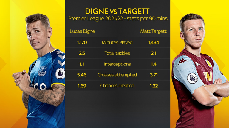 Lucas Digne just edges Matt Targett in some key stats for full-backs this season
