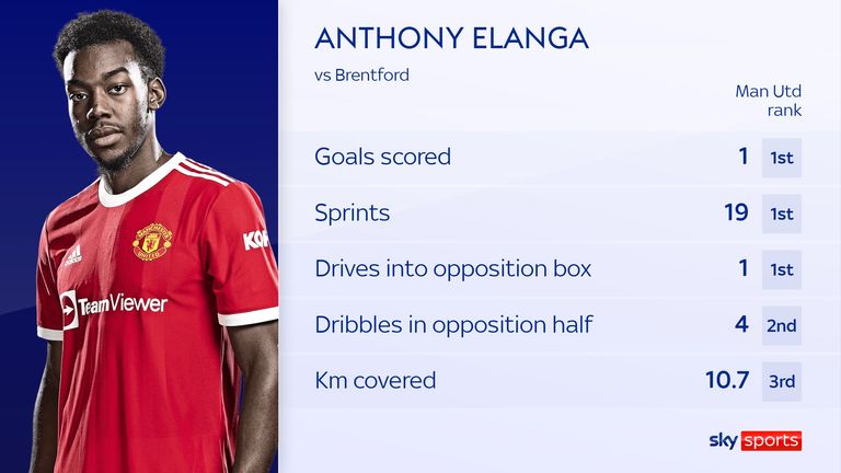 ELANGA STATS