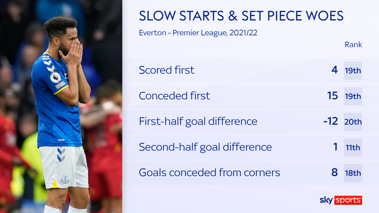 Everton have a positive goal difference in the second half of matches (19-18), but are let down by their first half figures which are the worst in the league (-12)