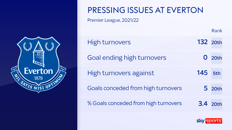 Everton rank third-bottom for high turnovers in the Premier League this season, while they’re one of four sides yet to take advantage of such situations.