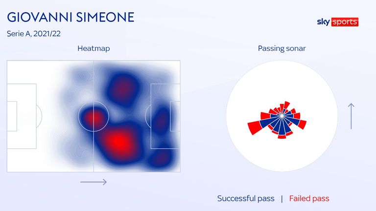 Giovanni Simeone's heatmap and passing sonar