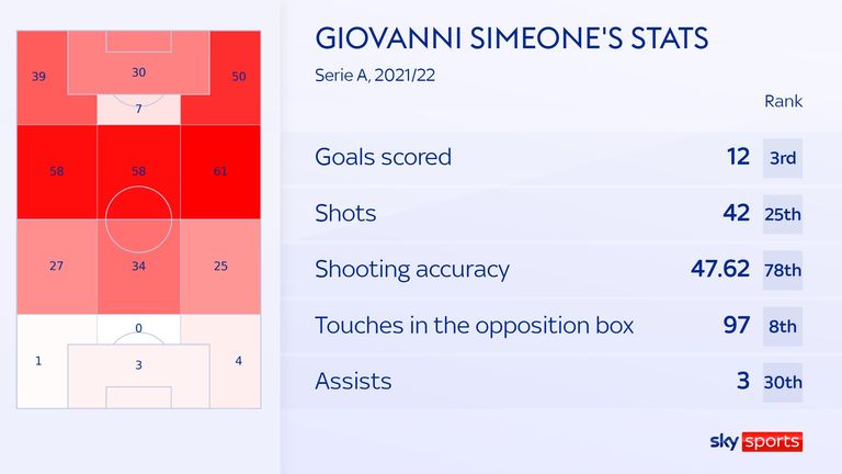 Hellas Verona forward Giovanni Simeone's stats in the 2021/22 Serie A season