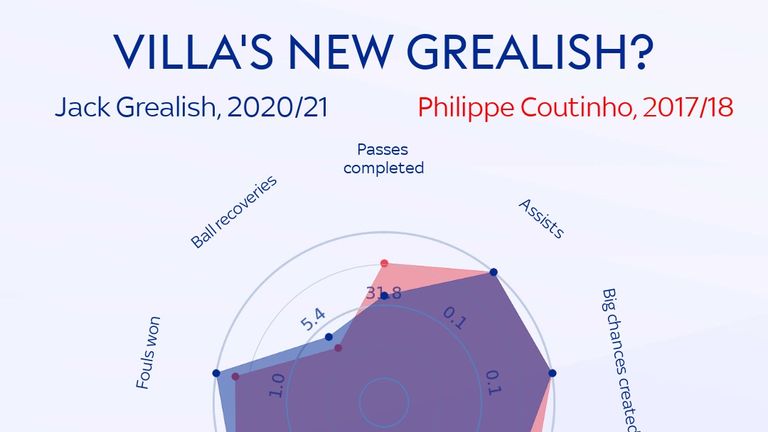Radar comparing Philippe Coutinho&#39;s final season at Liverpool to Jack Grealish&#39;s final season at Aston Villa