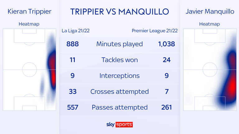 Kieran Trippier compared with Newcastle right-back Javier Manquillo