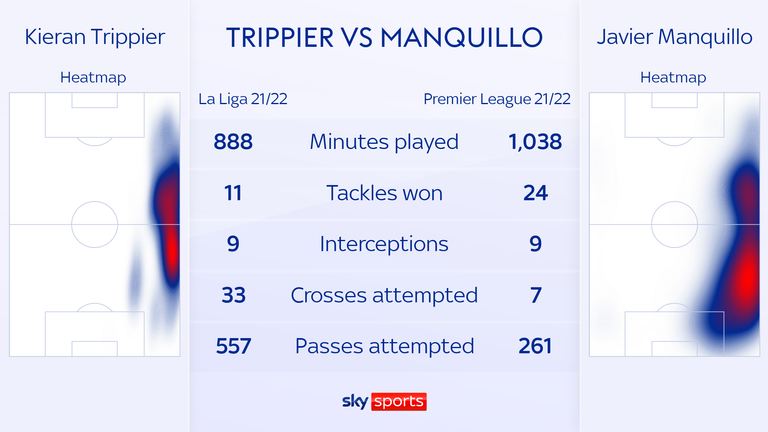 Kieran Trippier im Vergleich zu Newcastles Rechtsverteidiger Javier Manquillo