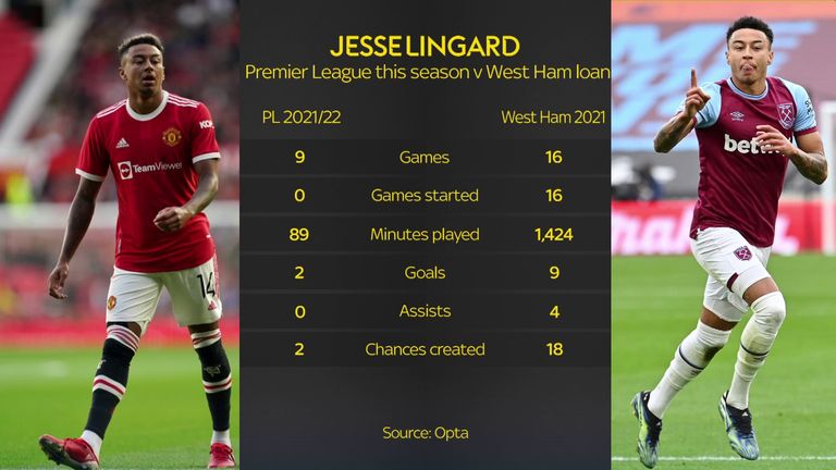 Jesse Lingard stats