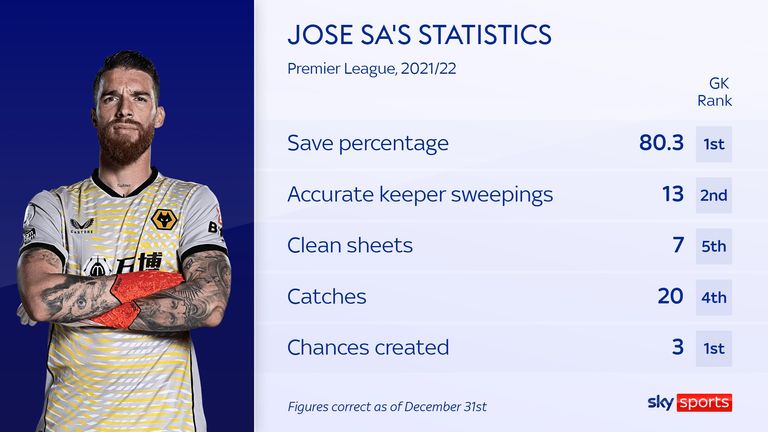 Wolves goalkeeper Jose Sa and impressive stats