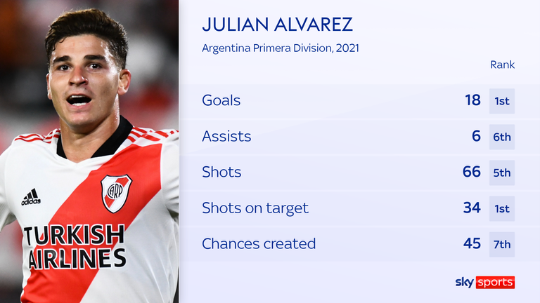 Julian Alvarez is going to Manchester City as the River Plate