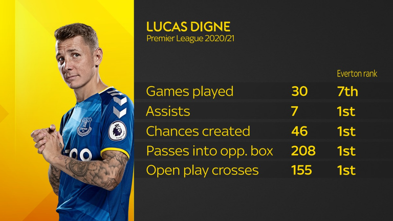 Last season, Lucas Digne was Everton's top chance creator 
