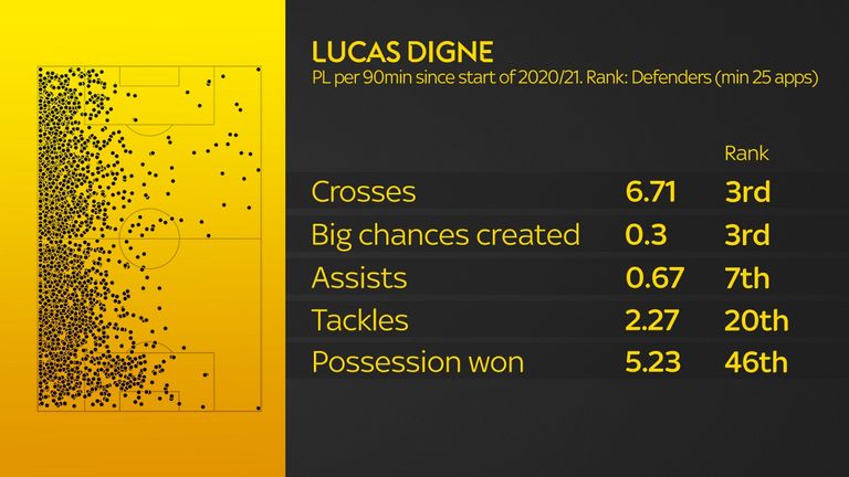 Since the start of last season, among Premier League defenders, only Liverpool's Trent Alexander-Arnold and Andy Robertson create clear-cut chances more frequently than Lucas Digne