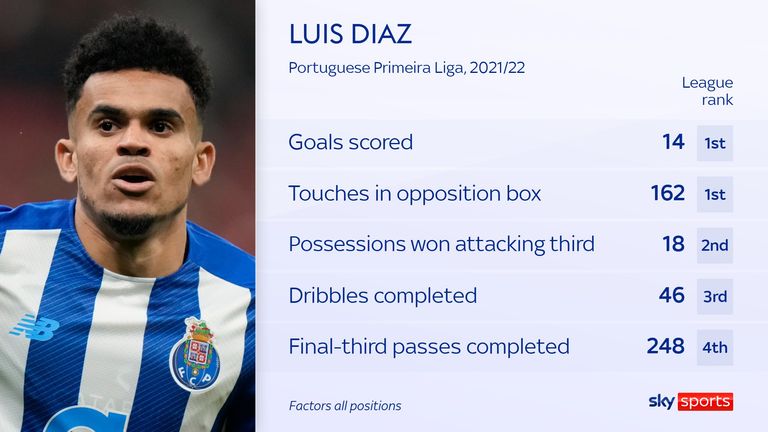 CONFIRMED: Liverpool complete £50m signing of Porto winger Luis Diaz -  Liverpool FC - This Is Anfield