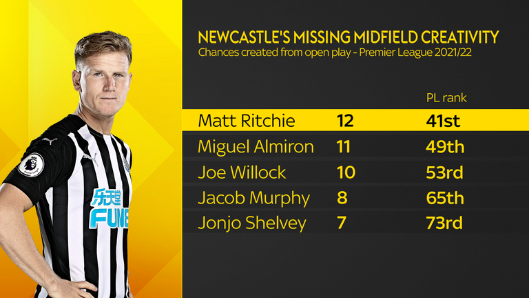 Newcastle are struggling to create chances from central midfield