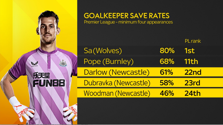Newcastle's three goalkeepers have the worst save percentages in the Premier League this season 