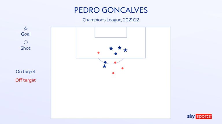 Pedro Goncalves' shot map for Sporting Lisbon in the 2021/22 Champions League