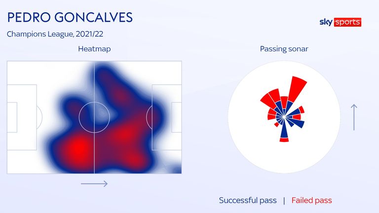 Pedro Goncalves of Sporting Lisbon's heatmap and passing sonar in the Champions League this season