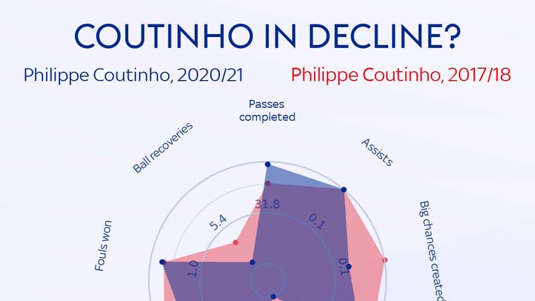 Radar comparing Philippe Coutinho&#39;s last season at Liverpool to his last full season at Barcelona