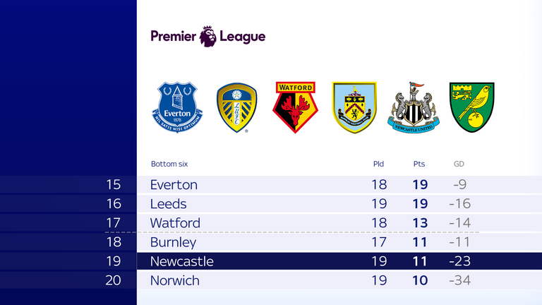 Fourteen of the 15 teams with Newcastle&#39;s points total or lower at this stage have gone down