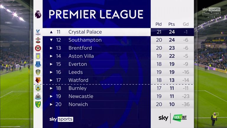 Premier League table - 14/1/2022