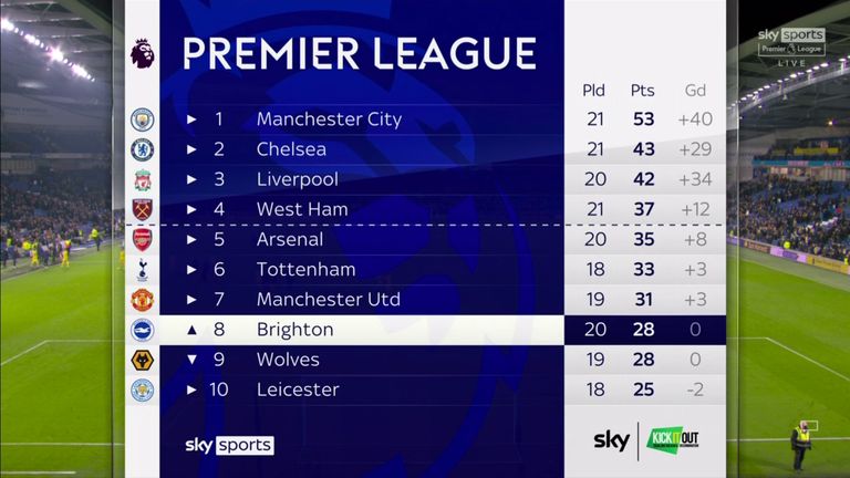 Premier League table - 14/01/2022