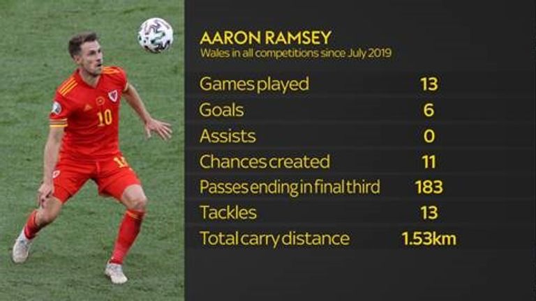 Aaron Ramsey's has remained a potent threat for Wales throughout his spell at Juventus