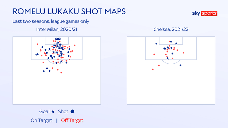 Romelu Lukaku's shot output has dropped off dramatically this season