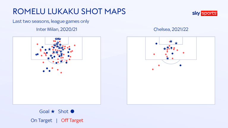 La producción de tiros de Romelu Lukaku ha bajado drásticamente esta temporada