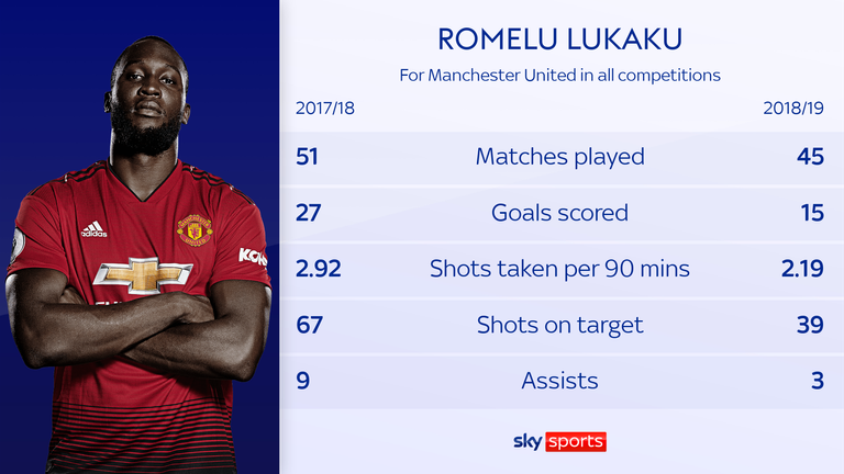 Lukaku&#39;s output declined in his second season at United