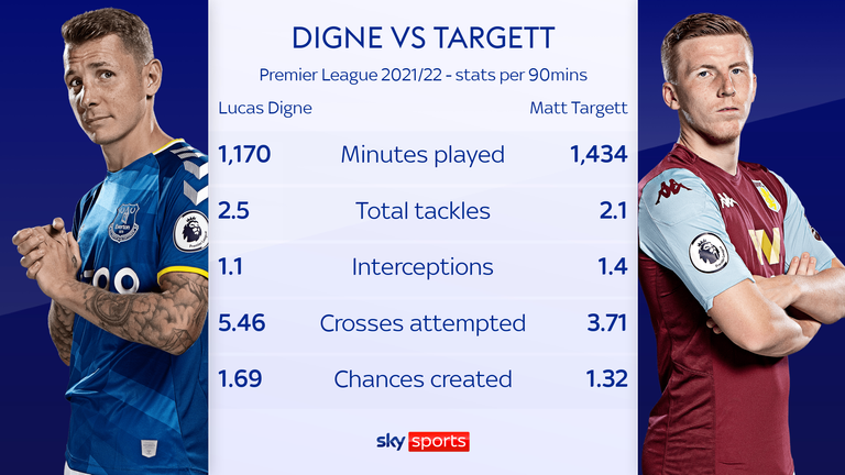Lucas Digne edges Aston Villa's Matt Targett in some key stats this season