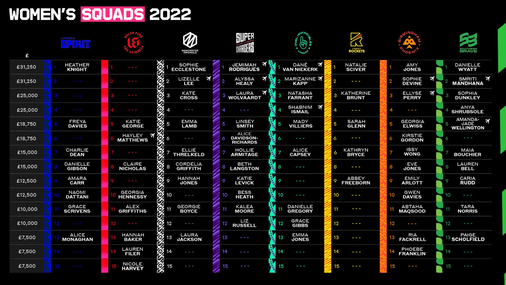 The Hundred Deadline Day Mens And Womens Retained Lists For The 2022 Season Revealed 9288