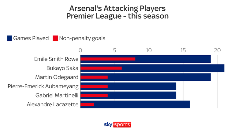 Emile Smithe Rowe currently leads Arsenal&#39;s attackers in terms of non-penalty goals scored in the Premier League this season
