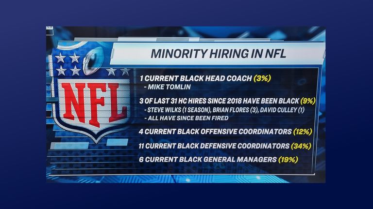 Minority hiring figures in the NFL