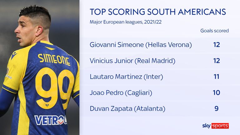 No South American player has scored more than Hellas Verona forward Giovanni Simeone in a major European league this season