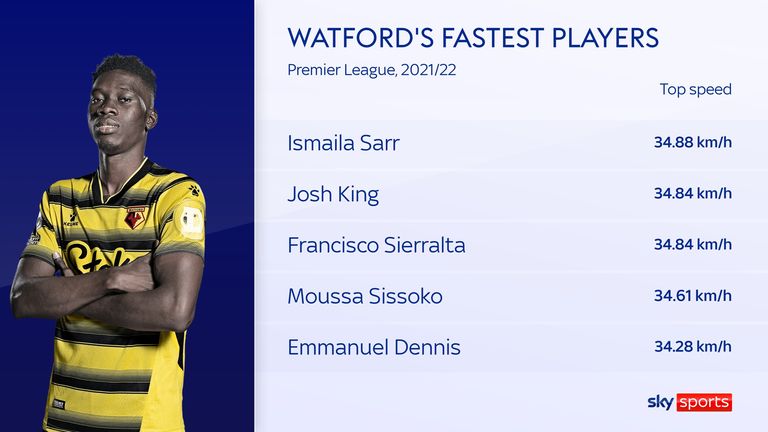 Ismaila Sarr is Watford's fastest player in the Premier League this season