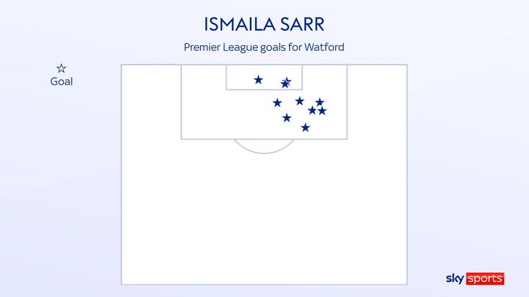 Ismaila Sarr's Premier League goal map for Watford