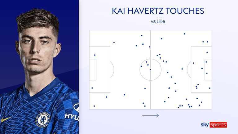 Kai Havertz's touches for Chelsea against Lille