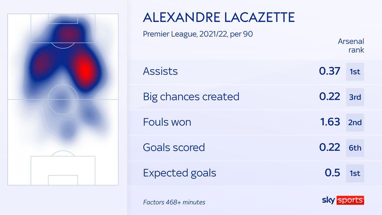 Alexandre Lacazette has recorded more assists per 90 minutes than any other Arsenal player in the Premier League this season but has scored fewer goals than expected