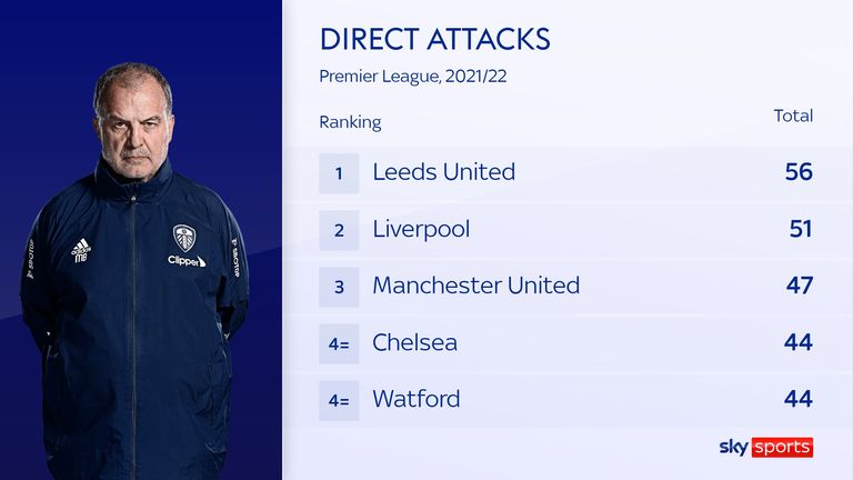 Marcelo Bielsa&#39;s Leeds United have had the most direct attacks of any team in the Premier League