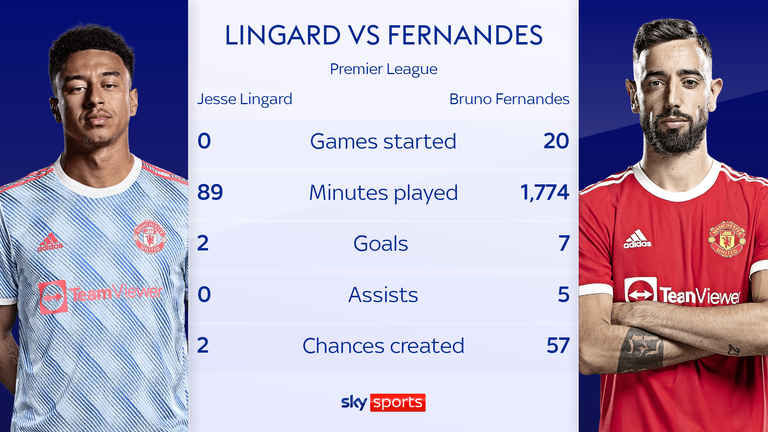 JESSE LINGARD VS BRUNO FERNANDES