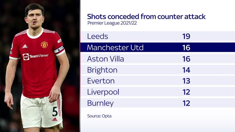 Man Utd have conceded 16 shots from the counter attack this season, the joint-second highest in the Premier League