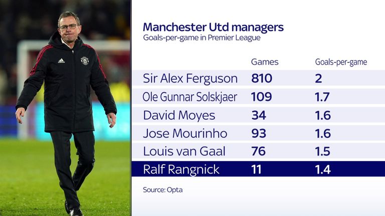 Ralf Rangnick's goals-per-game ratio is the lowest of any Man Utd manager in the Premier League era
