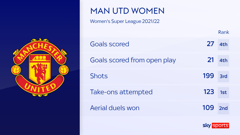 Man Utd Women