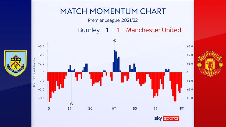 Burnley 1-1 Manchester United: Match momentum