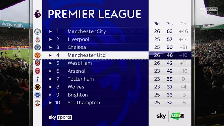 How the table stands after Man Utd's win at Leeds
