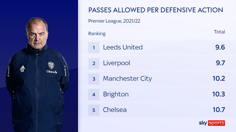 Leeds United allow the fewest passes per defensive action in the Premier League