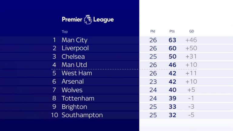 Premier League top half 23/2