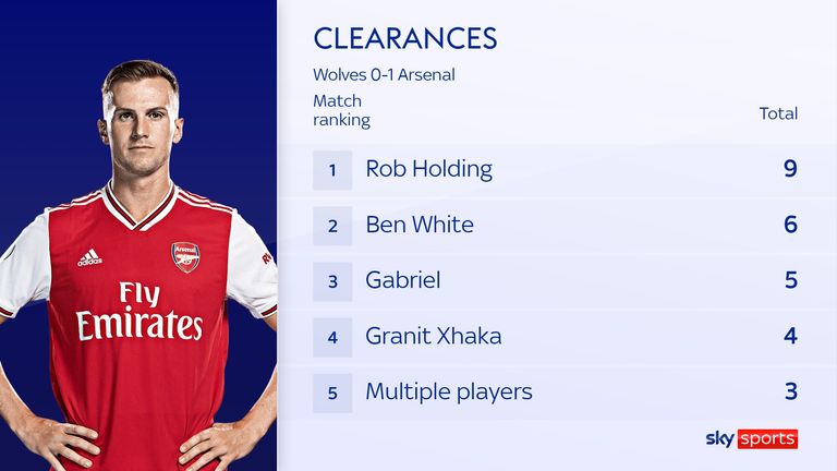 Rob Holding's topped the list of clearances for Arsenal against Wolves despite coming on as a late substitute
